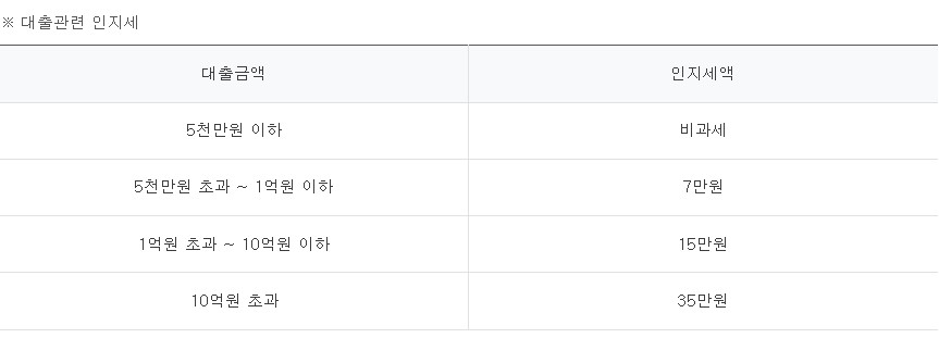 하나은행 예금담보대출