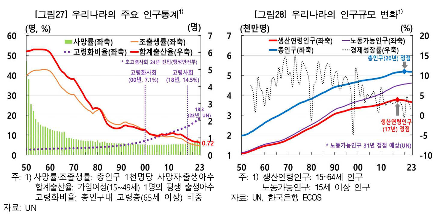 2. 저출산·고령화, 성장엔진을 식히다 핵심 지표 이미지