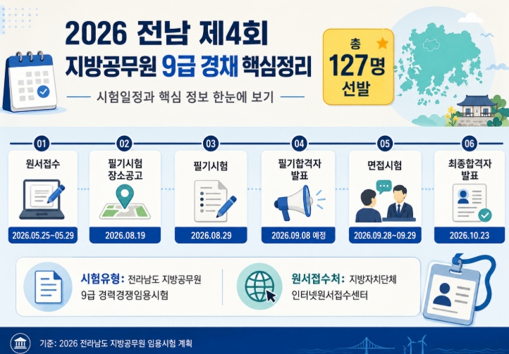 2026 전남 제4회 지방공무원 9급 경채 일정 직렬 경쟁률 커트라인 핵심정리