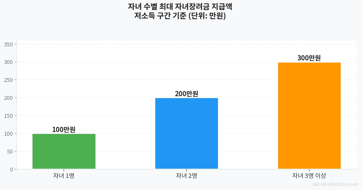 자녀장려금 지급액 비교