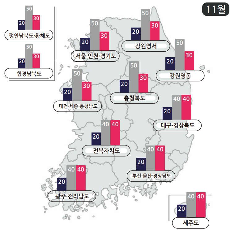 2024년 11월 전국 기온 예보 그래프