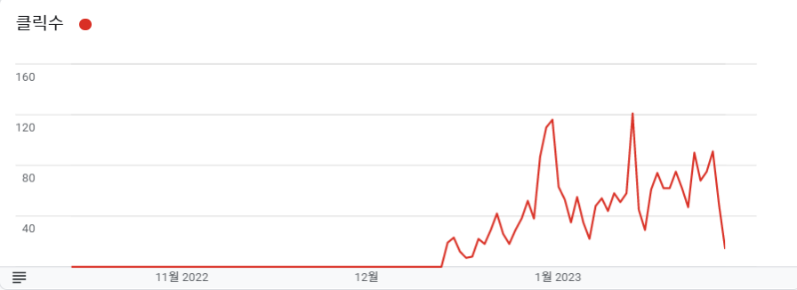 애드센스 클릭수