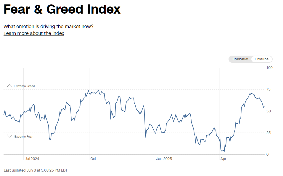 2025년 6월 3일 CNN 공포와 탐욕 지수 추이 그래프 (최근 1년), 출처 : CNN Business