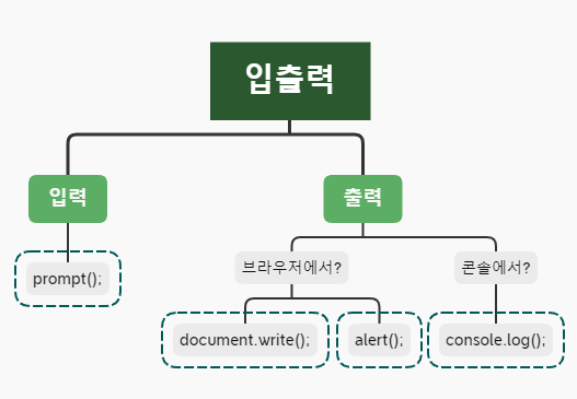[JavaScript] 자바스크립트 : 기본 입출력(전체 틀로 익히자)