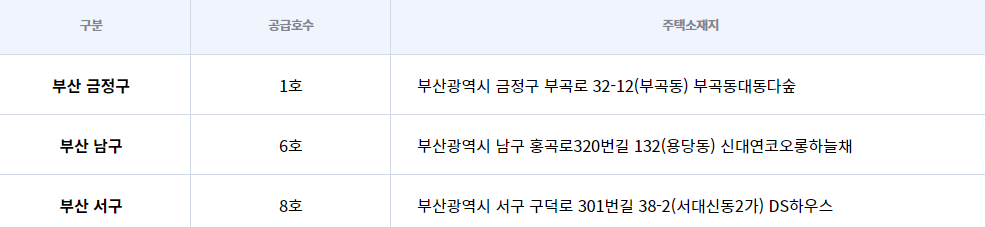 LH 공공 전세 주택 공급 지역, 공급 위치 (부산)