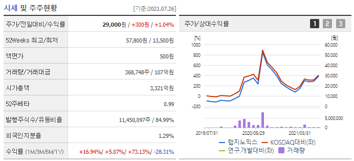 랩지노믹스 현황