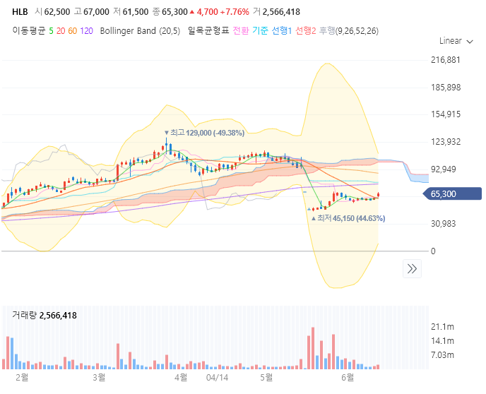 HLB 주가 전망