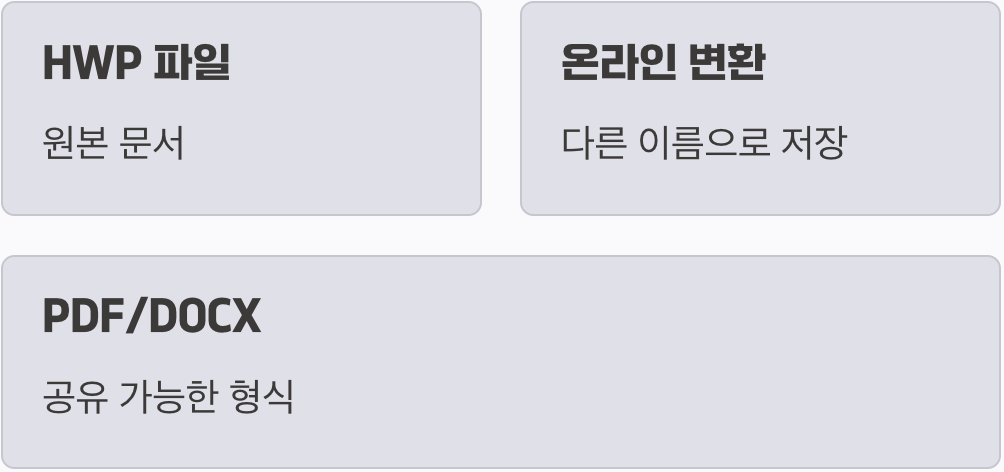읽기 너머, 변환이 필요할 때
