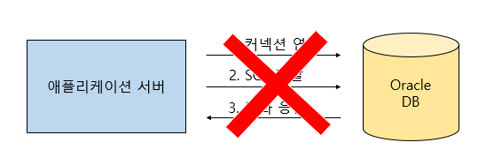 애플리케이션 서버의 DB가 변경된다면