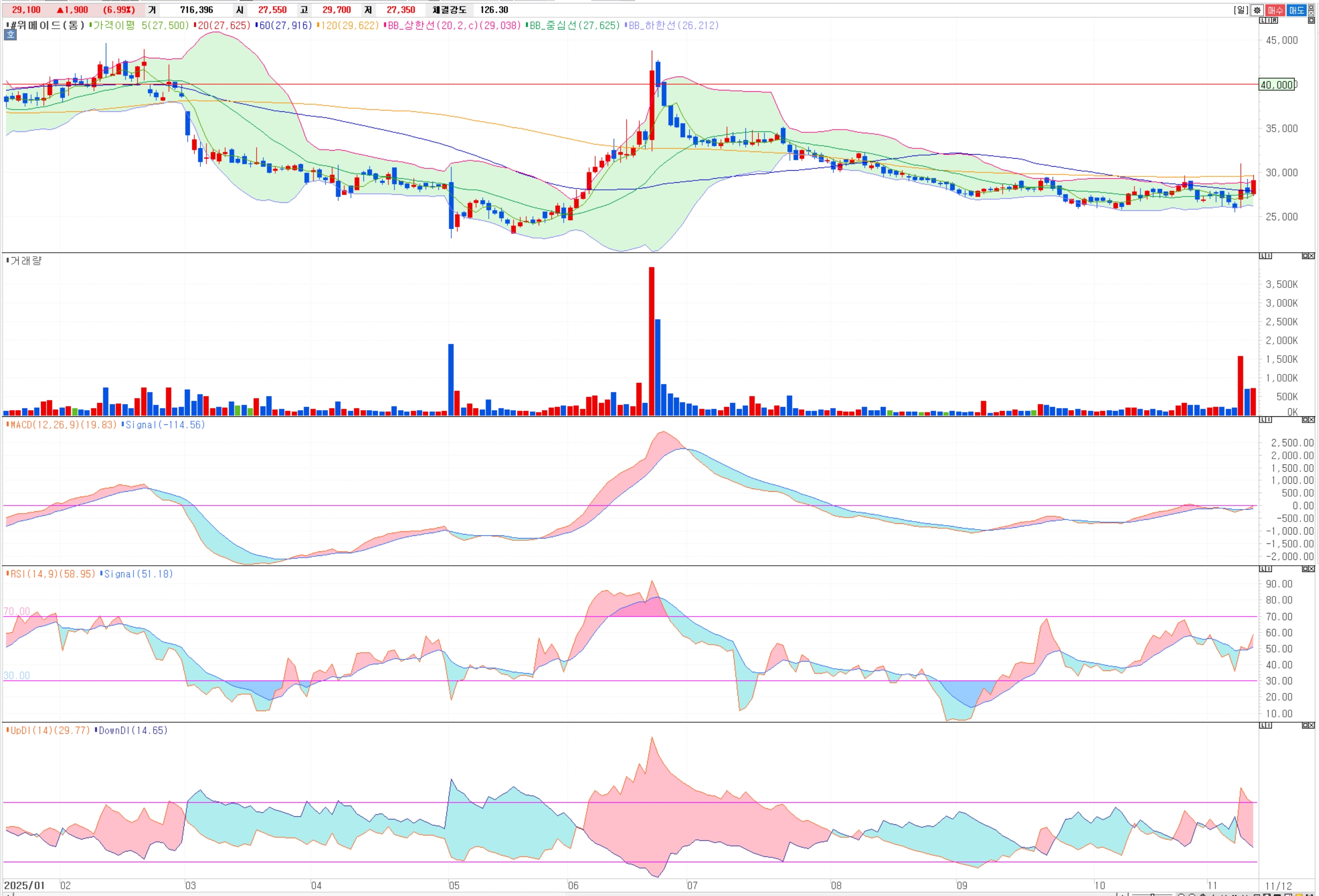 위메이드(112040) 지금 사도 될까? 2026년 영업이익 5배 점프 기대감 차트