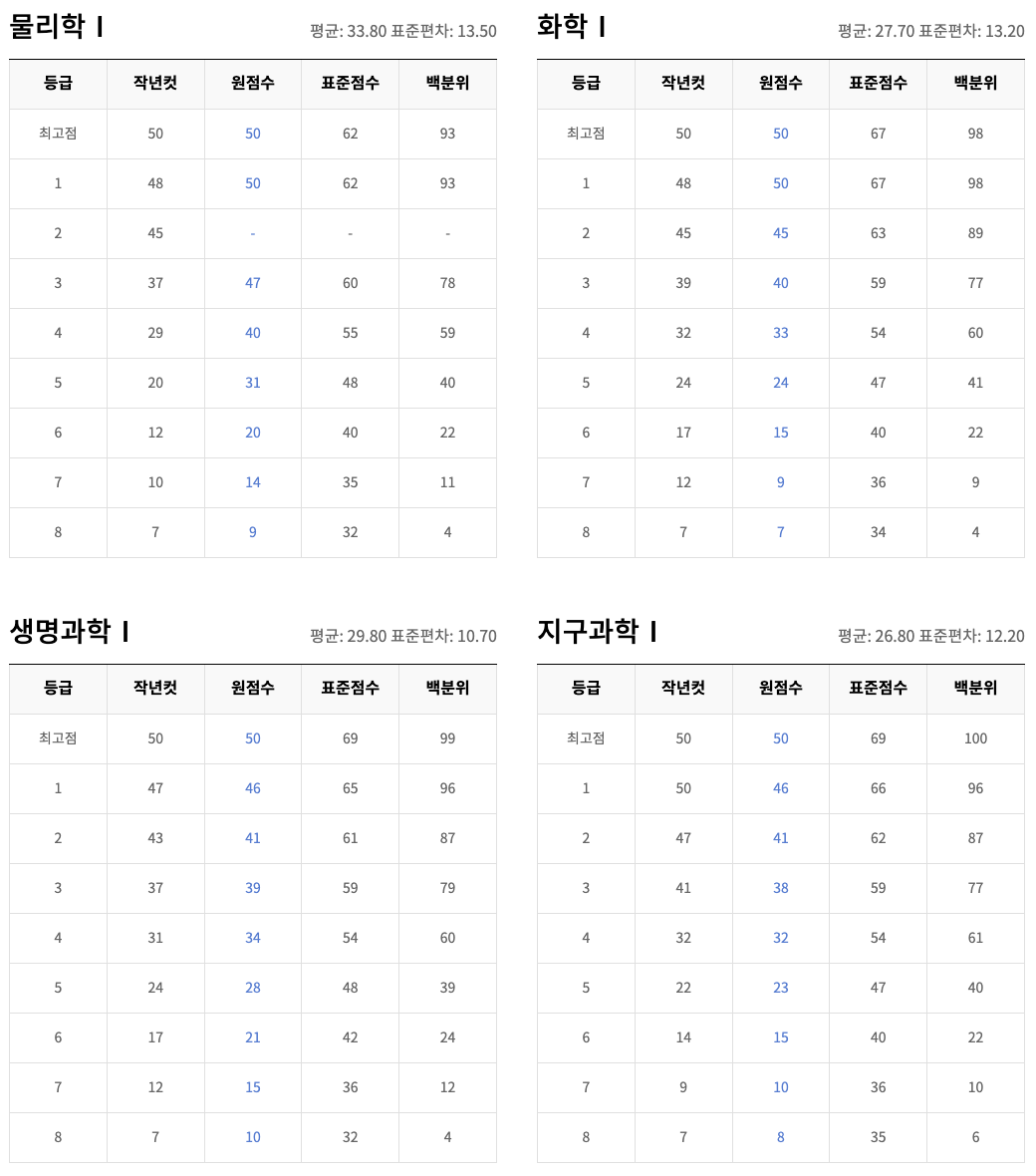 과탐 등급컷1
