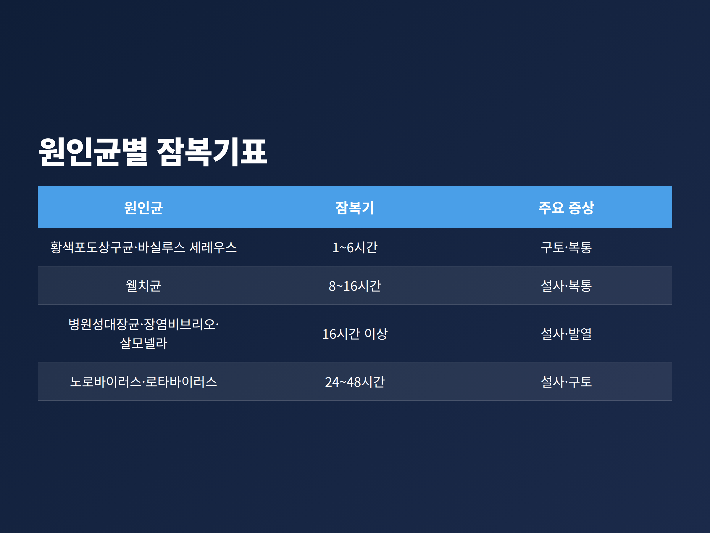 식중독 원인균별 잠복기와 주요 증상을 함께 정리한 표