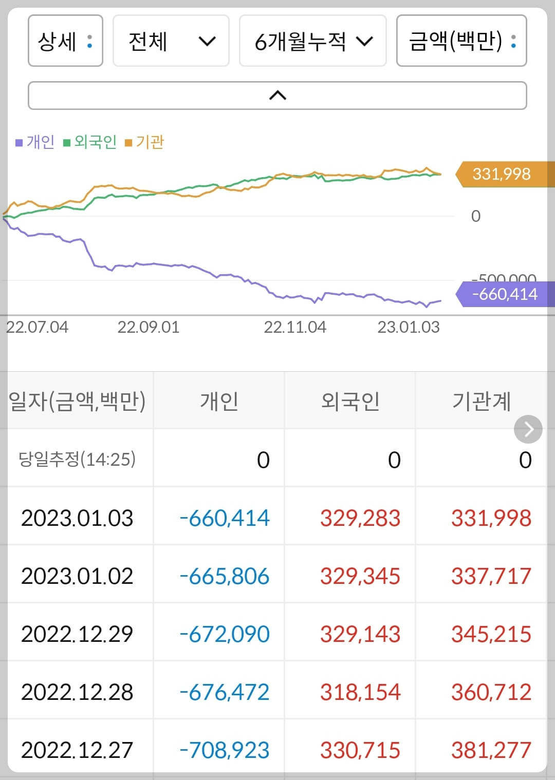 셀트리온 누적 수급