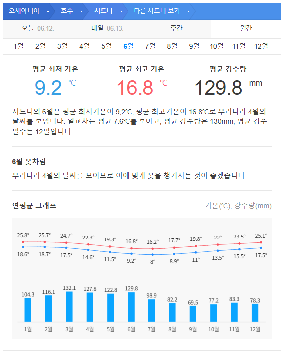 호주 시드니 6월 날씨 옷차림 추천 여행지