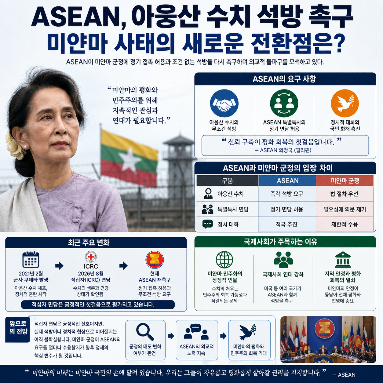 ASEAN, 아웅산 수치 석방 촉구