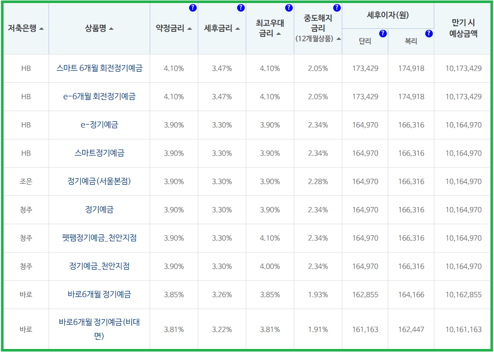 저축은행 정기예금 6개월