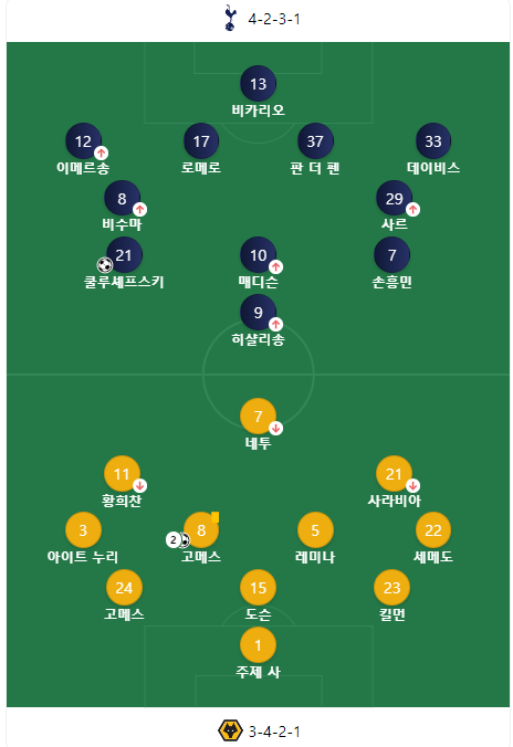 손흥민 황희찬 축구 경기 포지션