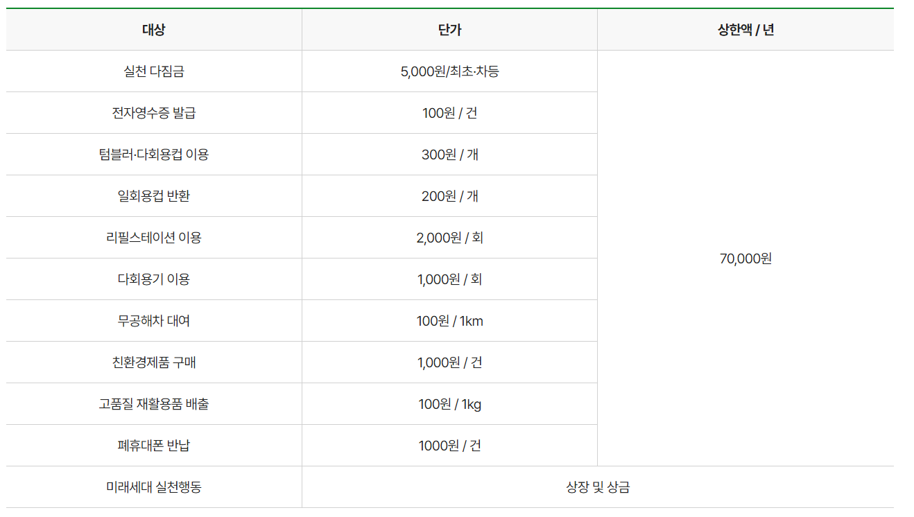 생활 탄소중립 포인트