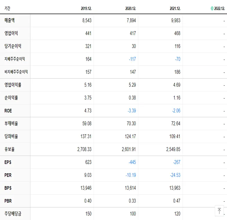 디와이 재무제표