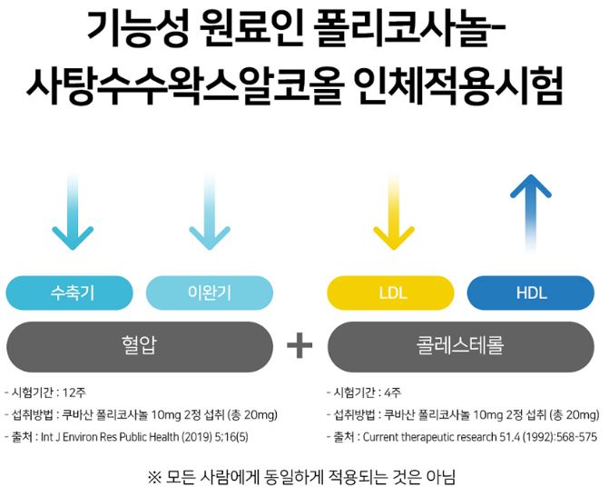 폴리코사놀의효능