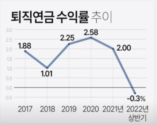 퇴직연금 수익률