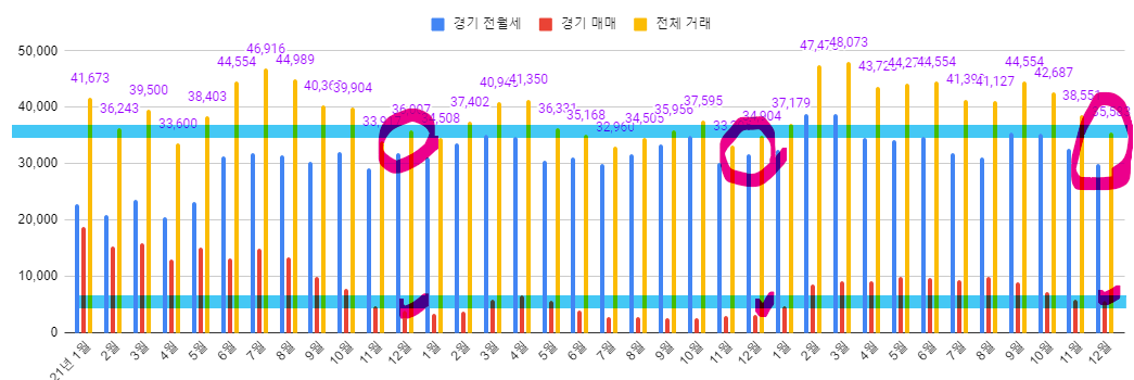 겅기 전체 거래량 추이 (매매+전월세)
