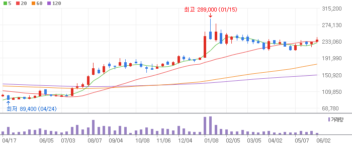 현대차 주봉차트