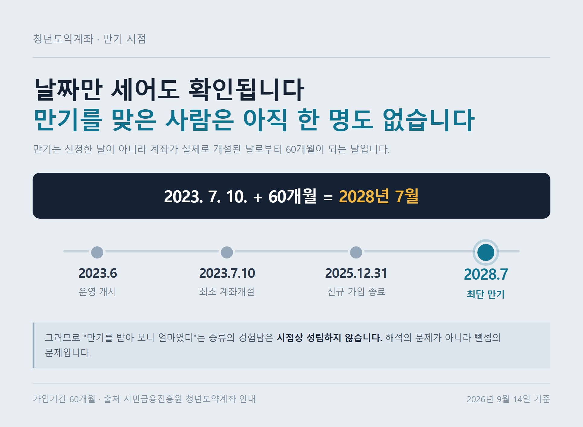 운영 개시&middot;최초 계좌개설&middot;신규 가입 종료&middot;최단 만기 네 시점을 한 줄에 놓은 타임라인 자료카드