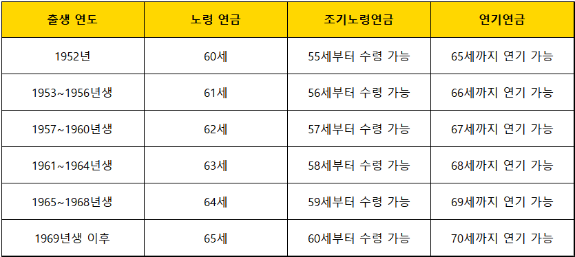 출생연도별-조기노령연금-및-연기수령-나이
