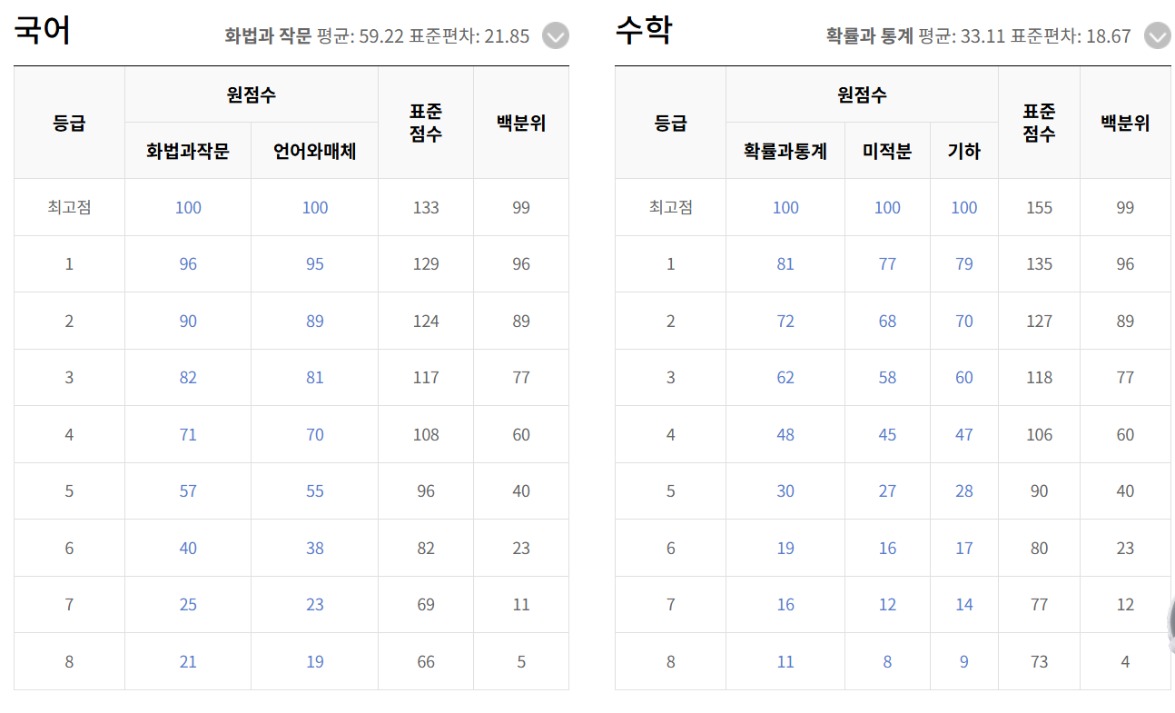 2025년 5월 모의고사 등급컷 총정리｜국영수탐 전 과목 분석