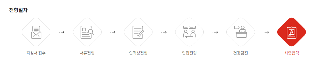 전형절차