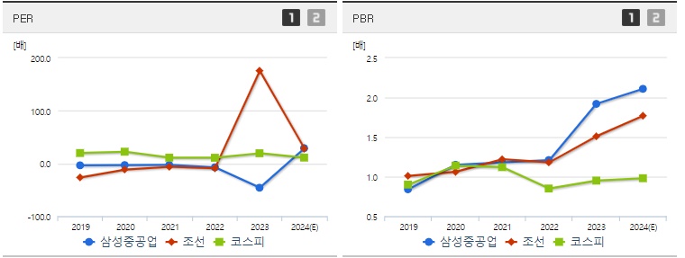 삼성중공업 주가 PER,PBR