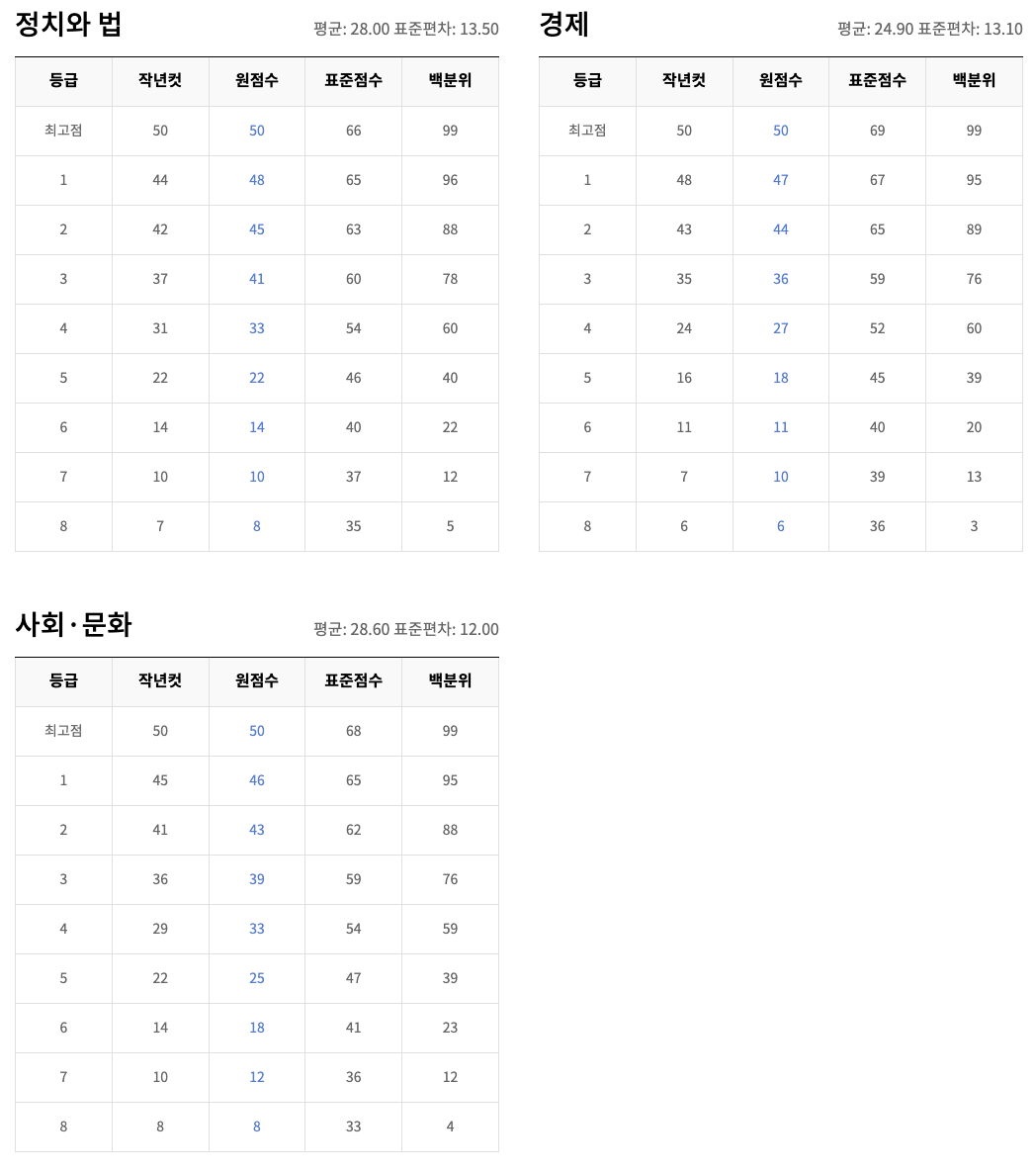 정치와 법, 경제, 사회문화 등급컷