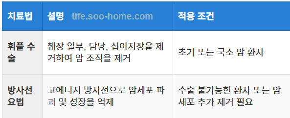 수술과 방사선 요법