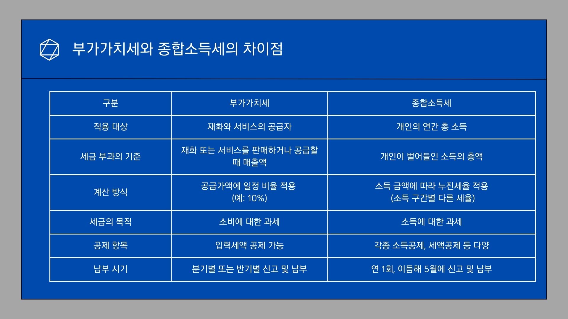 부가세와 종소세 차이 비교 인포그래픽