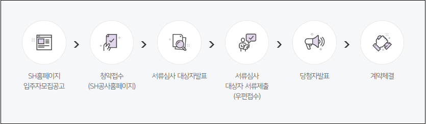청년안심주택신청-접수방법-자격조건-일정-안내-셀프체크-금융지원