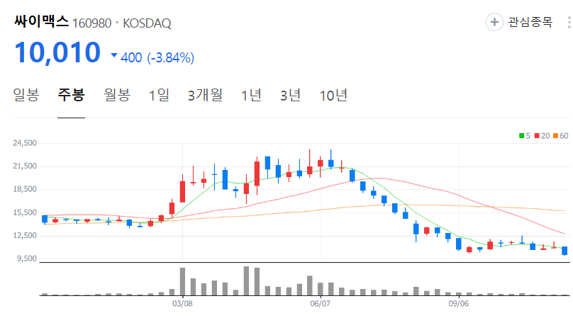 싸이맥스-주가-주봉