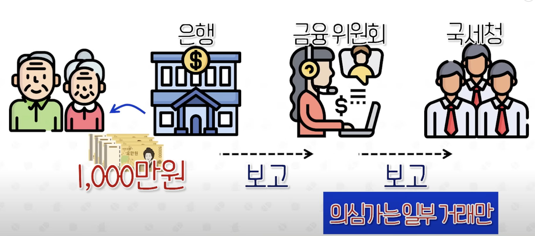 고액현금거래보고제도의 흐름