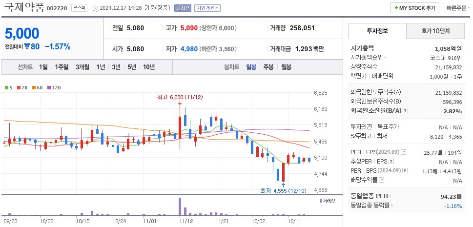 나경원 관련주 국제약품 주가 차트