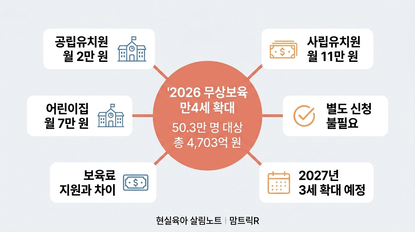 2026 무상보육 만4세 확대 핵심 정보 총정리 인포그래픽