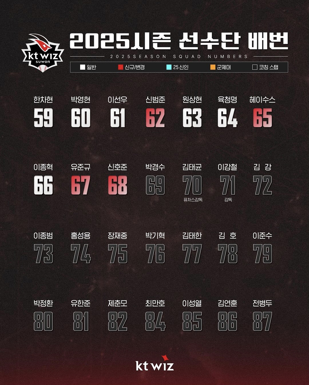 2025 KT위즈 선수단 배번 리스트 58번에서 87번까지