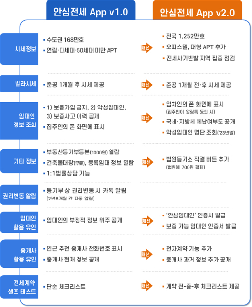 안심전세 앱