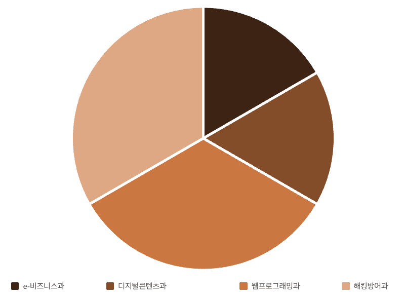 디지털미디어고등학교 학과 소개 학과별 비교 파이 차트 이미지