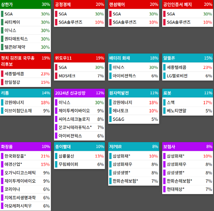테마에 따른 종목 상승
