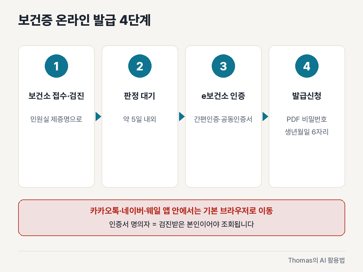 보건소 방문부터 e보건소 PDF 저장까지 보건증 온라인 발급 네 단계를 순서대로 놓은 흐름도