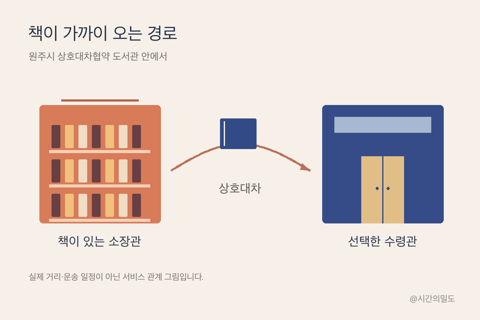 소장 도서관의 책을 선택한 수령 도서관으로 보내는 원주시 상호대차 서비스 관계도