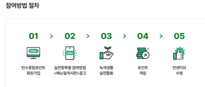 탄소중립실천포인트 가입 및 신청 방법, 혜택 알아보기