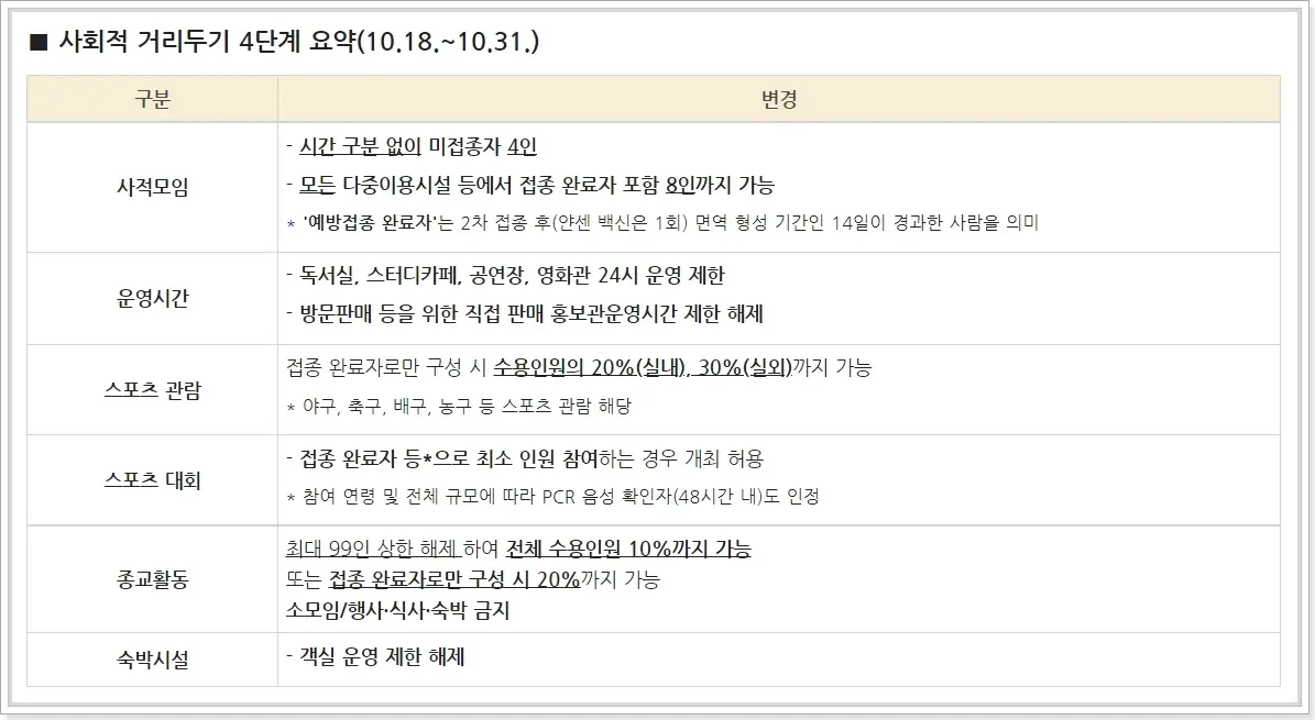 사회적-거리두기-4단계-요약