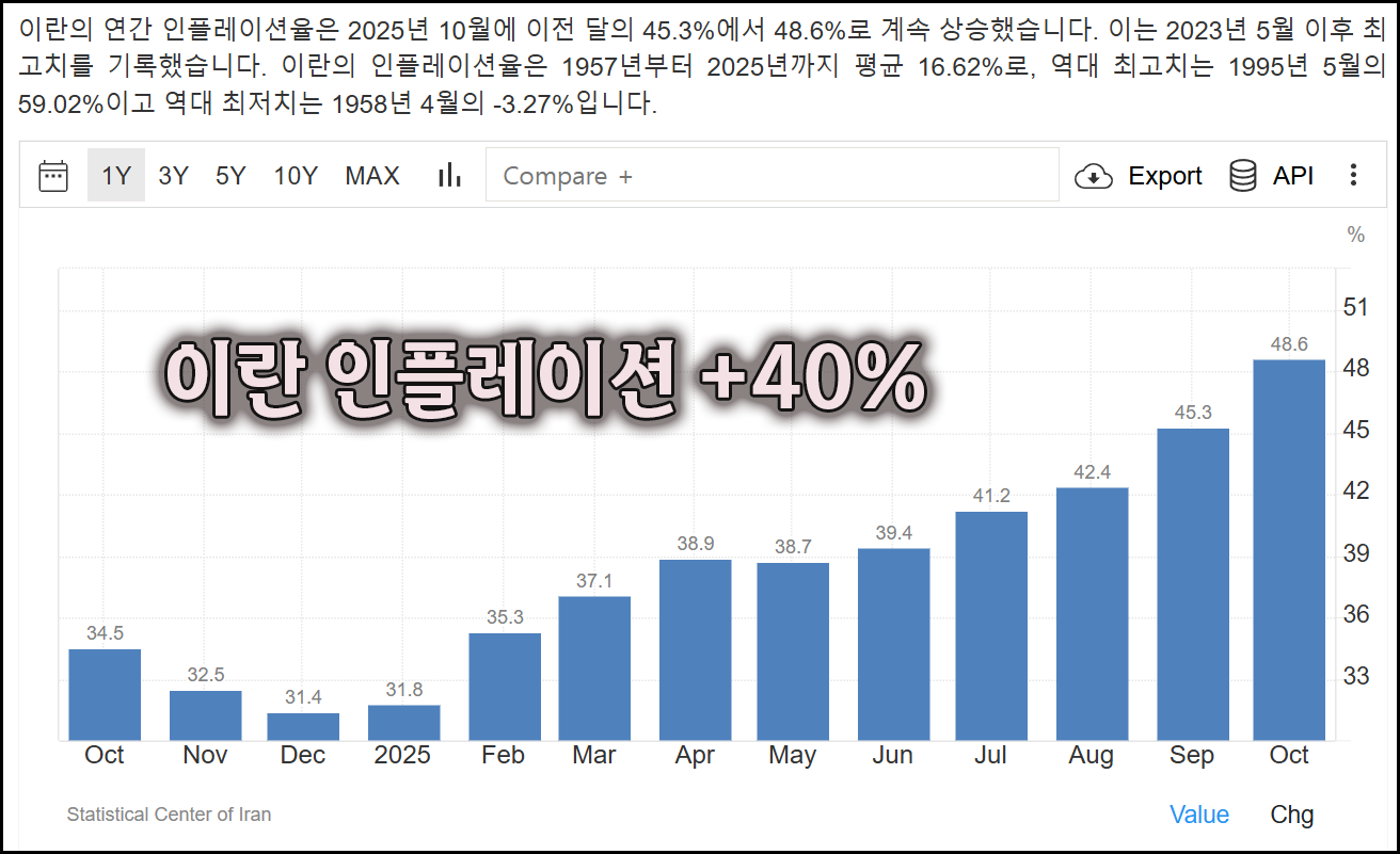 이란 인플레이션 40%대