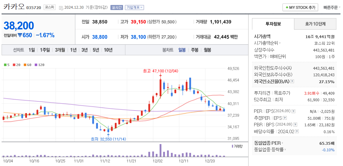메타버스 관련주 카카오 주가 차트